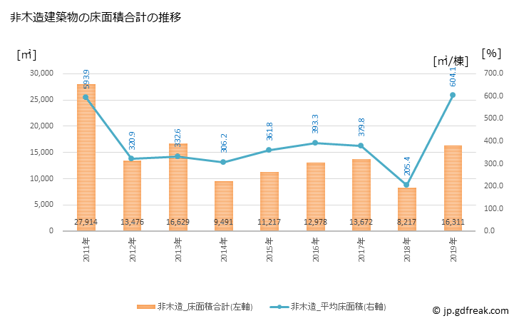 グラフ 年次 大野市(ｵｵﾉｼ 福井県)の建築着工の動向 非木造建築物の床面積合計の推移