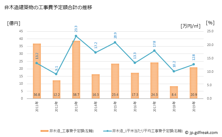 グラフ 年次 大野市(ｵｵﾉｼ 福井県)の建築着工の動向 非木造建築物の工事費予定額合計の推移