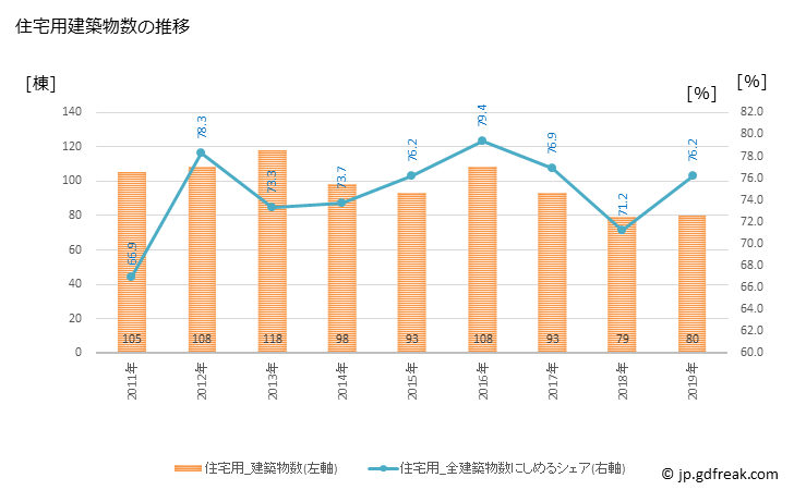 グラフ 年次 大野市(ｵｵﾉｼ 福井県)の建築着工の動向 住宅用建築物数の推移