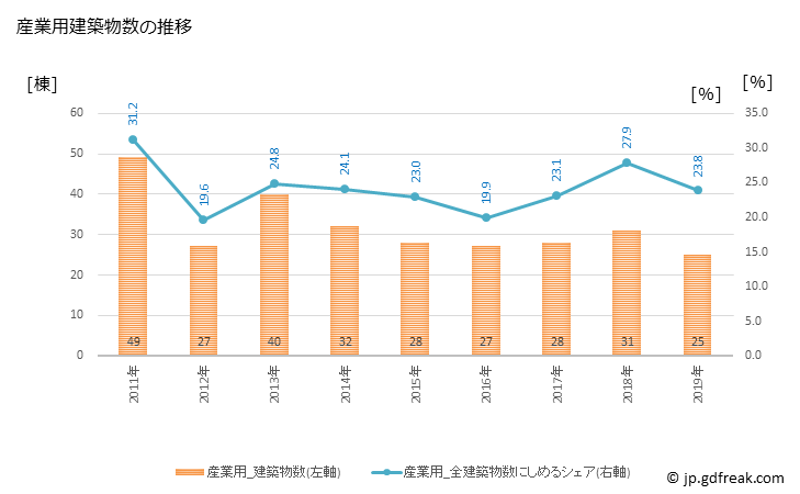 グラフ 年次 大野市(ｵｵﾉｼ 福井県)の建築着工の動向 産業用建築物数の推移