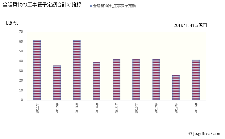 グラフ 年次 大野市(ｵｵﾉｼ 福井県)の建築着工の動向 全建築物の工事費予定額合計の推移