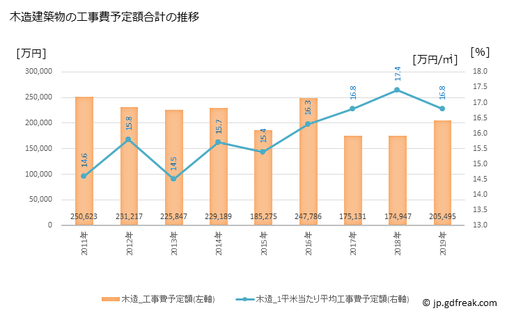 グラフ 年次 大野市(ｵｵﾉｼ 福井県)の建築着工の動向 木造建築物の工事費予定額合計の推移