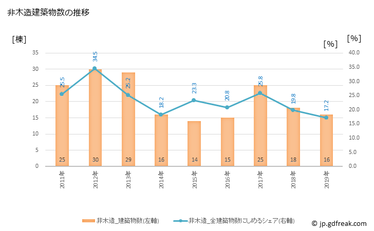 グラフ 年次 勝山市(ｶﾂﾔﾏｼ 福井県)の建築着工の動向 非木造建築物数の推移