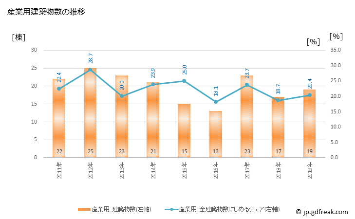 グラフ 年次 勝山市(ｶﾂﾔﾏｼ 福井県)の建築着工の動向 産業用建築物数の推移