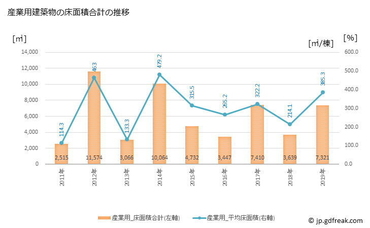 グラフ 年次 勝山市(ｶﾂﾔﾏｼ 福井県)の建築着工の動向 産業用建築物の床面積合計の推移