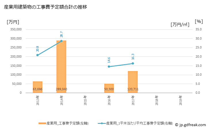 グラフ 年次 勝山市(ｶﾂﾔﾏｼ 福井県)の建築着工の動向 産業用建築物の工事費予定額合計の推移