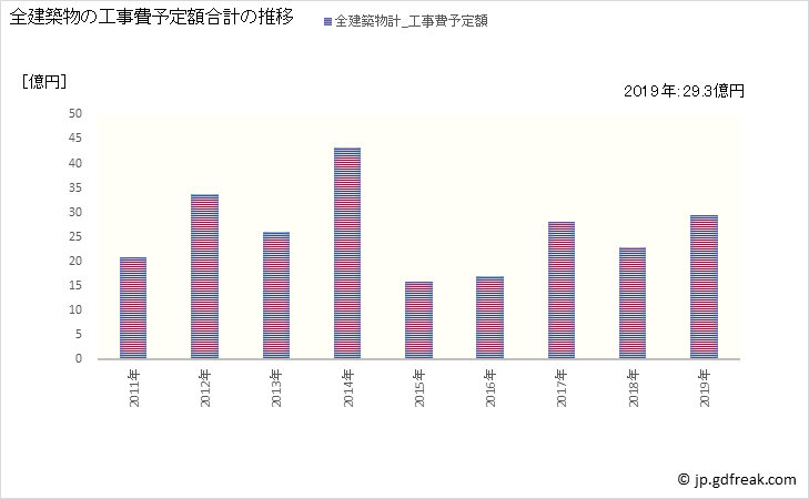 グラフ 年次 勝山市(ｶﾂﾔﾏｼ 福井県)の建築着工の動向 全建築物の工事費予定額合計の推移