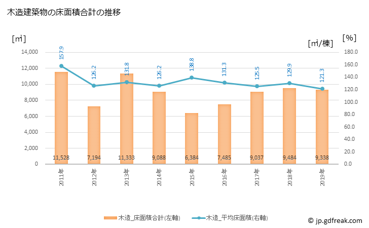 グラフ 年次 勝山市(ｶﾂﾔﾏｼ 福井県)の建築着工の動向 木造建築物の床面積合計の推移