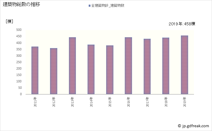グラフ 年次 鯖江市(ｻﾊﾞｴｼ 福井県)の建築着工の動向 建築物総数の推移