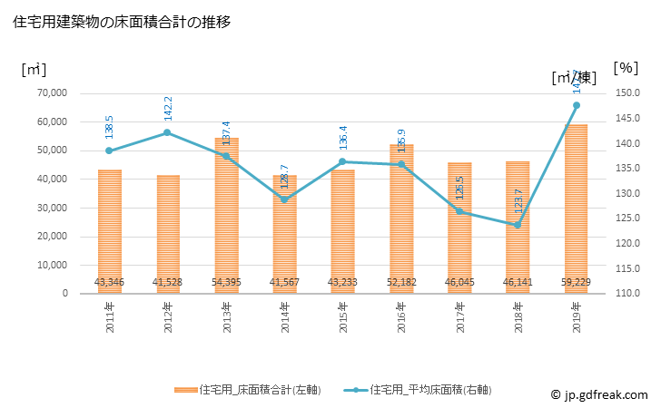 グラフ 年次 鯖江市(ｻﾊﾞｴｼ 福井県)の建築着工の動向 住宅用建築物の床面積合計の推移
