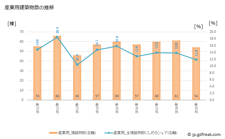 グラフ 年次 鯖江市(ｻﾊﾞｴｼ 福井県)の建築着工の動向 産業用建築物数の推移