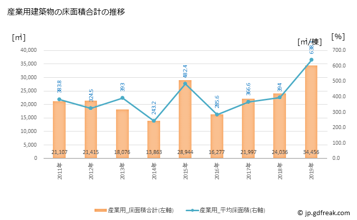 グラフ 年次 鯖江市(ｻﾊﾞｴｼ 福井県)の建築着工の動向 産業用建築物の床面積合計の推移