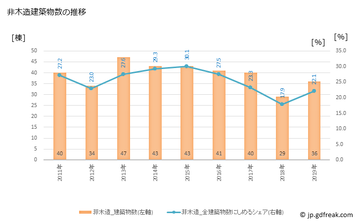 グラフ 年次 あわら市(ｱﾜﾗｼ 福井県)の建築着工の動向 非木造建築物数の推移