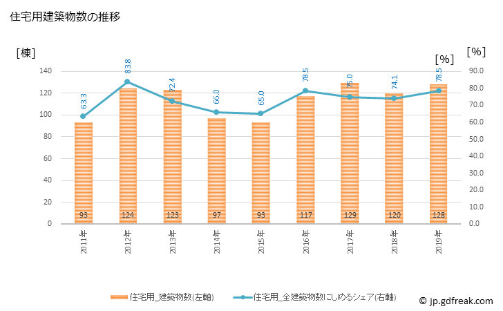 グラフ 年次 あわら市(ｱﾜﾗｼ 福井県)の建築着工の動向 住宅用建築物数の推移
