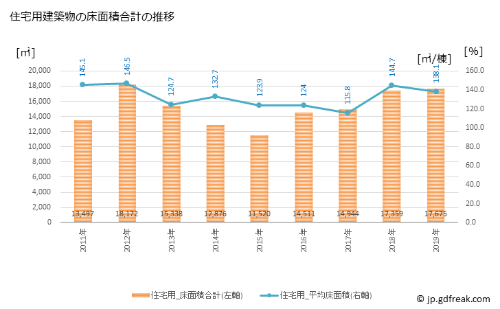 グラフ 年次 あわら市(ｱﾜﾗｼ 福井県)の建築着工の動向 住宅用建築物の床面積合計の推移