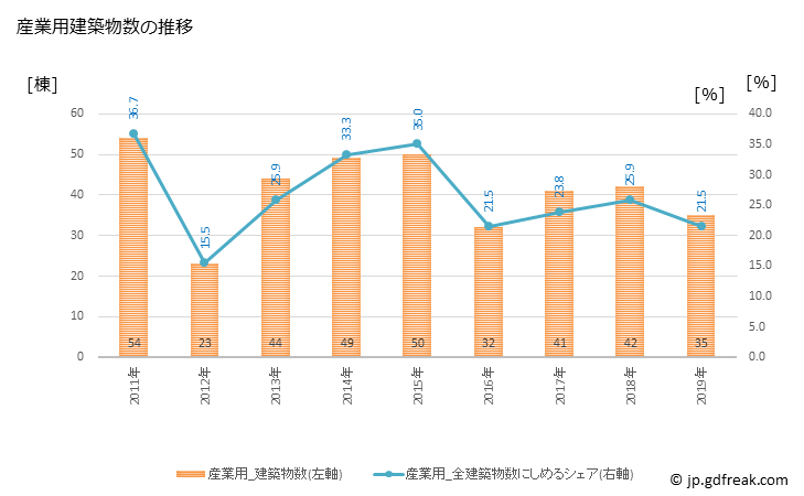 グラフ 年次 あわら市(ｱﾜﾗｼ 福井県)の建築着工の動向 産業用建築物数の推移