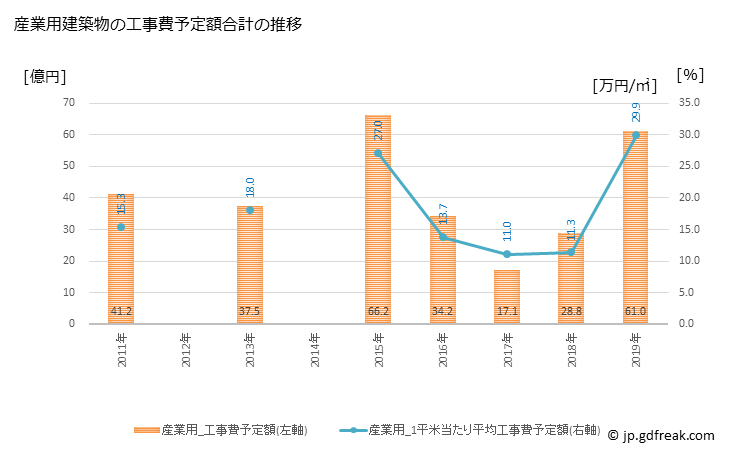 グラフ 年次 あわら市(ｱﾜﾗｼ 福井県)の建築着工の動向 産業用建築物の工事費予定額合計の推移