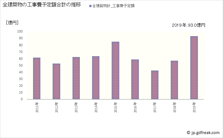 グラフ 年次 あわら市(ｱﾜﾗｼ 福井県)の建築着工の動向 全建築物の工事費予定額合計の推移