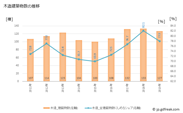 グラフ 年次 あわら市(ｱﾜﾗｼ 福井県)の建築着工の動向 木造建築物数の推移