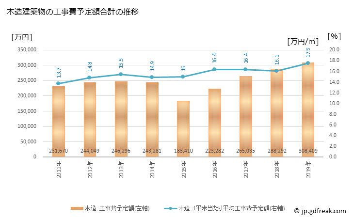 グラフ 年次 あわら市(ｱﾜﾗｼ 福井県)の建築着工の動向 木造建築物の工事費予定額合計の推移
