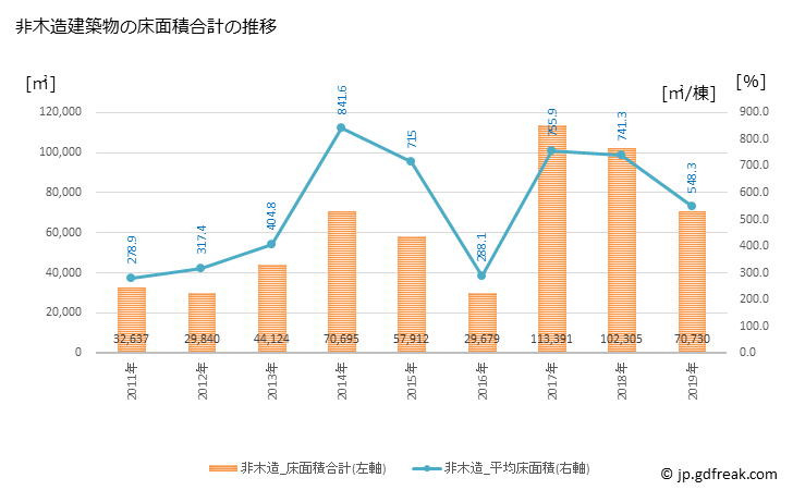グラフ 年次 越前市(ｴﾁｾﾞﾝｼ 福井県)の建築着工の動向 非木造建築物の床面積合計の推移
