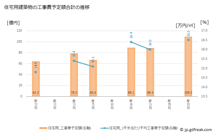 グラフ 年次 越前市(ｴﾁｾﾞﾝｼ 福井県)の建築着工の動向 住宅用建築物の工事費予定額合計の推移