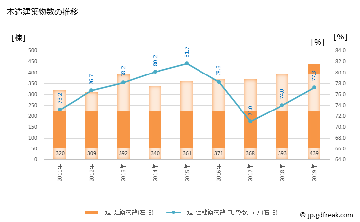 グラフ 年次 越前市(ｴﾁｾﾞﾝｼ 福井県)の建築着工の動向 木造建築物数の推移