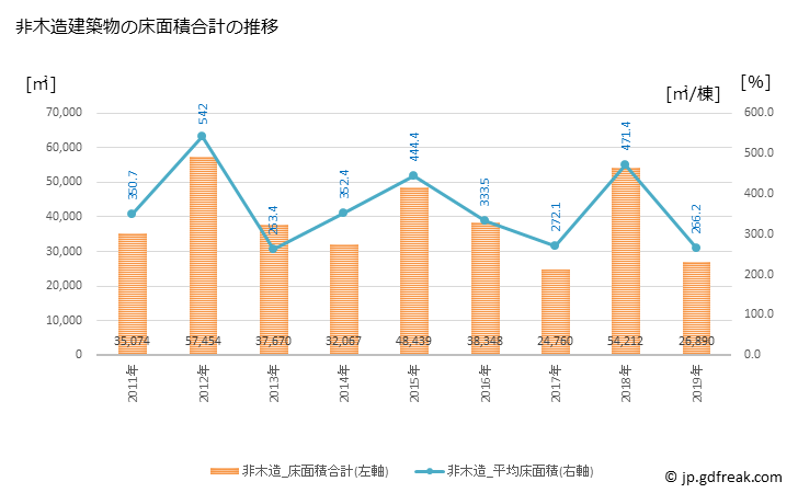 グラフ 年次 坂井市(ｻｶｲｼ 福井県)の建築着工の動向 非木造建築物の床面積合計の推移