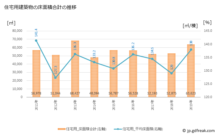グラフ 年次 坂井市(ｻｶｲｼ 福井県)の建築着工の動向 住宅用建築物の床面積合計の推移