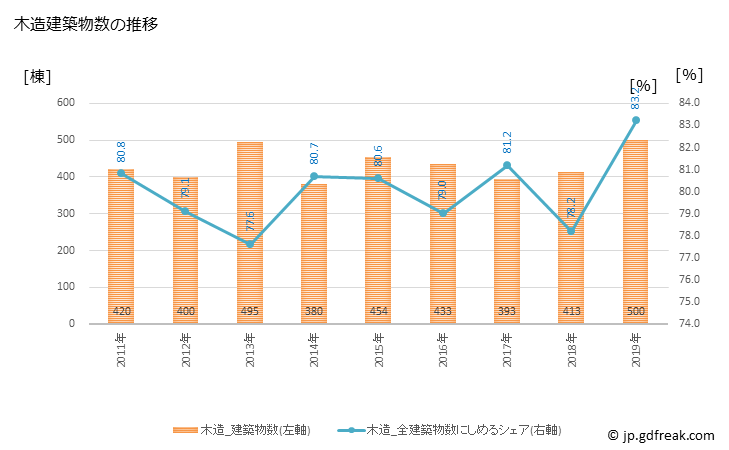 グラフ 年次 坂井市(ｻｶｲｼ 福井県)の建築着工の動向 木造建築物数の推移