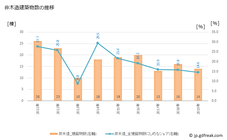グラフ 年次 永平寺町(ｴｲﾍｲｼﾞﾁｮｳ 福井県)の建築着工の動向 非木造建築物数の推移