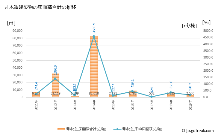 グラフ 年次 永平寺町(ｴｲﾍｲｼﾞﾁｮｳ 福井県)の建築着工の動向 非木造建築物の床面積合計の推移