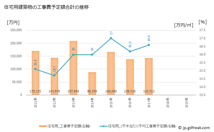グラフ 年次 永平寺町(ｴｲﾍｲｼﾞﾁｮｳ 福井県)の建築着工の動向 住宅用建築物の工事費予定額合計の推移