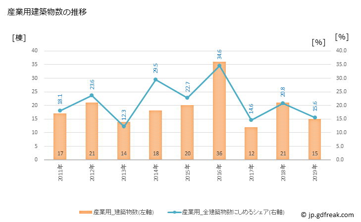 グラフ 年次 永平寺町(ｴｲﾍｲｼﾞﾁｮｳ 福井県)の建築着工の動向 産業用建築物数の推移