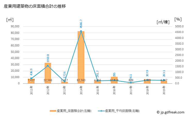 グラフ 年次 永平寺町(ｴｲﾍｲｼﾞﾁｮｳ 福井県)の建築着工の動向 産業用建築物の床面積合計の推移
