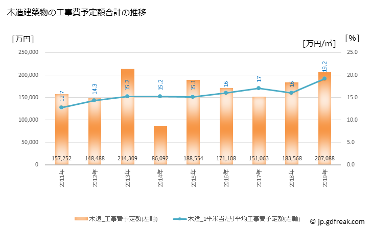 グラフ 年次 永平寺町(ｴｲﾍｲｼﾞﾁｮｳ 福井県)の建築着工の動向 木造建築物の工事費予定額合計の推移