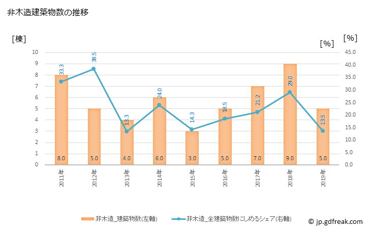 グラフ 年次 南越前町(ﾐﾅﾐｴﾁｾﾞﾝﾁｮｳ 福井県)の建築着工の動向 非木造建築物数の推移