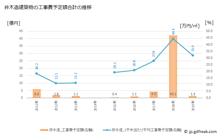 グラフ 年次 南越前町(ﾐﾅﾐｴﾁｾﾞﾝﾁｮｳ 福井県)の建築着工の動向 非木造建築物の工事費予定額合計の推移
