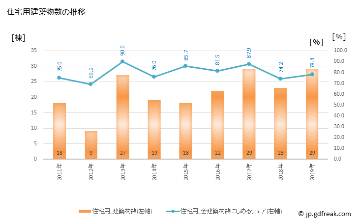 グラフ 年次 南越前町(ﾐﾅﾐｴﾁｾﾞﾝﾁｮｳ 福井県)の建築着工の動向 住宅用建築物数の推移