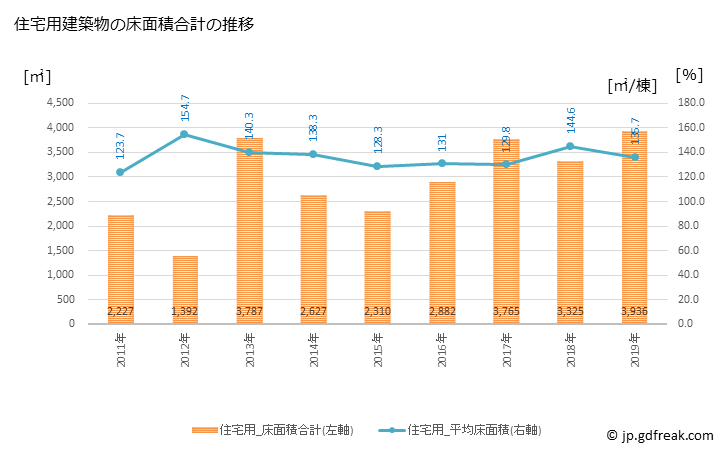 グラフ 年次 南越前町(ﾐﾅﾐｴﾁｾﾞﾝﾁｮｳ 福井県)の建築着工の動向 住宅用建築物の床面積合計の推移