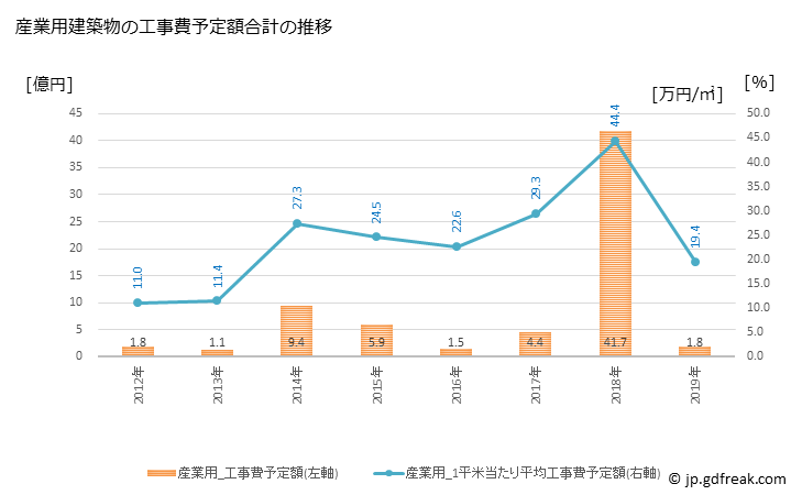 グラフ 年次 南越前町(ﾐﾅﾐｴﾁｾﾞﾝﾁｮｳ 福井県)の建築着工の動向 産業用建築物の工事費予定額合計の推移