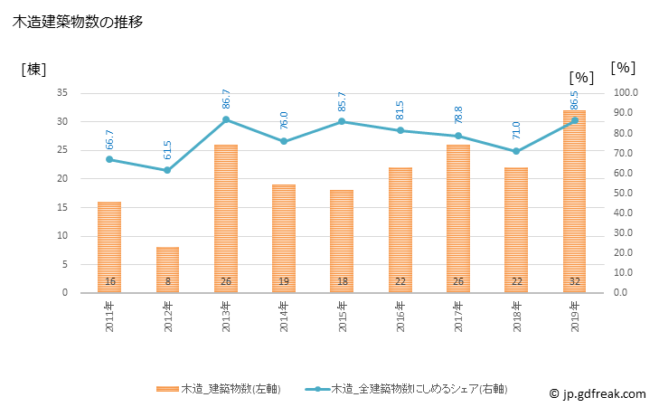 グラフ 年次 南越前町(ﾐﾅﾐｴﾁｾﾞﾝﾁｮｳ 福井県)の建築着工の動向 木造建築物数の推移