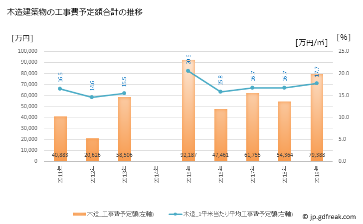 グラフ 年次 南越前町(ﾐﾅﾐｴﾁｾﾞﾝﾁｮｳ 福井県)の建築着工の動向 木造建築物の工事費予定額合計の推移