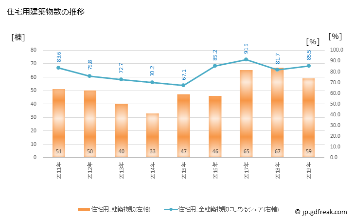 グラフ 年次 越前町(ｴﾁｾﾞﾝﾁｮｳ 福井県)の建築着工の動向 住宅用建築物数の推移