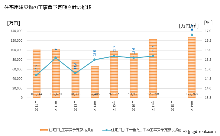 グラフ 年次 越前町(ｴﾁｾﾞﾝﾁｮｳ 福井県)の建築着工の動向 住宅用建築物の工事費予定額合計の推移