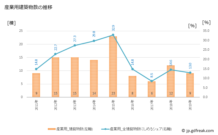 グラフ 年次 越前町(ｴﾁｾﾞﾝﾁｮｳ 福井県)の建築着工の動向 産業用建築物数の推移