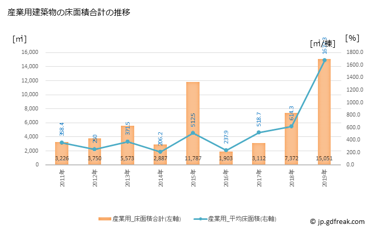 グラフ 年次 越前町(ｴﾁｾﾞﾝﾁｮｳ 福井県)の建築着工の動向 産業用建築物の床面積合計の推移