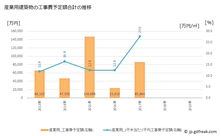 グラフ 年次 越前町(ｴﾁｾﾞﾝﾁｮｳ 福井県)の建築着工の動向 産業用建築物の工事費予定額合計の推移