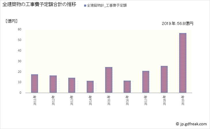 グラフ 年次 越前町(ｴﾁｾﾞﾝﾁｮｳ 福井県)の建築着工の動向 全建築物の工事費予定額合計の推移