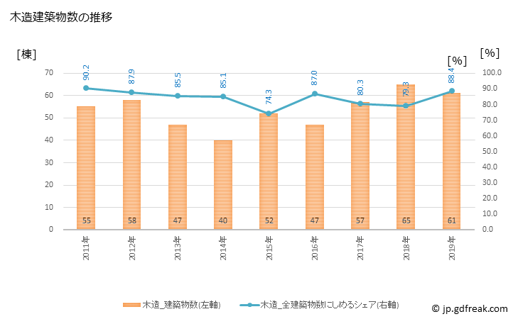 グラフ 年次 越前町(ｴﾁｾﾞﾝﾁｮｳ 福井県)の建築着工の動向 木造建築物数の推移